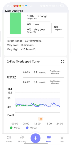 Real-time glucose monitoring screen on EverChek CGM app
